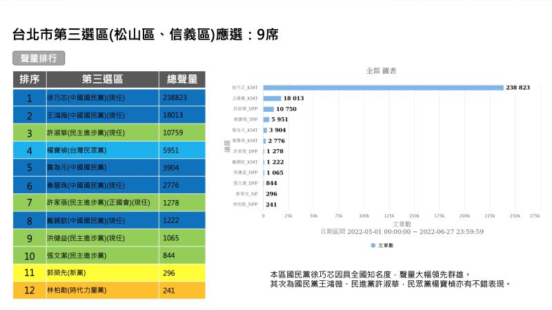 ▲根據大數據資料分析顯示，台北市松山信義區網路聲量最高的，是現任國民黨議員徐巧芯，其聲量也是台北市所有議員中最高的；至於第二名則也是國民黨的現任議員王鴻薇。（圖／QuickseeK快析輿情提供）