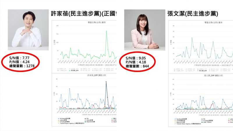 ▲松山信義區現任議員許家蓓，以及接棒父親的參選人張文潔，兩人網路聲量雖然不高，可是正面聲量比例（P/N值）卻位居該區一二名。（圖／QuickseeK快析輿情提供）