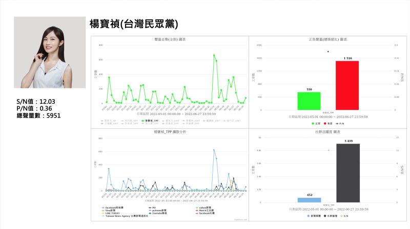 ▲代表民眾黨參選松山信義區議員的楊寶楨，雖然網路聲量位居該區第四名，不過聲量好感度卻僅只有倒數第三。（圖／QuickseeK快析輿情提供）
