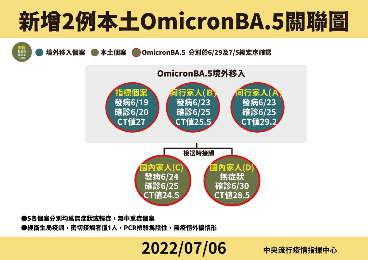 ▲指揮中心宣布，今天新增2例Omicron BA.5亞變種病毒本土個案，2人一同到機場接送美國返台家人時遭傳染，為一起家庭群聚，匡列1名密切接觸者為陰性，研判社區仍安全。（圖／指揮中心提供）