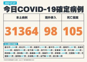 ▲指揮中心今天表示,本土新增31364例確診,死亡增105人。(圖/指揮中心提供) ▲指揮中心今天表示,本土新增31364例確診,死亡增105人。(圖/指揮中心提供)