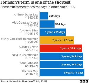 ▲英國首相強生（Boris Johnson）今天將請辭，這將讓他成為戰後在位時間第4短的首相。（圖／翻攝自BBC）