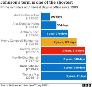 ▲英國首相強生(Boris Johnson)今天將請辭,這將讓他成為戰後在位時間第4短的首相。(圖/翻攝自BBC) ▲英國首相強生(Boris Johnson)今天將請辭,這將讓他成為戰後在位時間第4短的首相。(圖/翻攝自BBC)