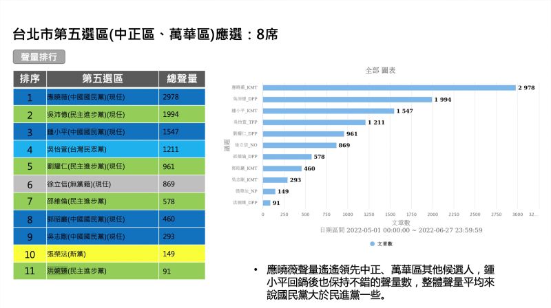 ▲根據大數據資料顯示，中正萬華區參選人們的整體聲量都偏低，即使是第一名的應曉薇，聲量在其他區也只能落居第五甚至第六名。至於民眾黨參選人吳怡萱，能夠以空降之姿聲量排名第四，知名度應該不成問題。（圖／QuickseeK快析輿情提供）