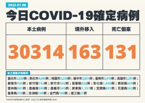 ▲指揮中心今天表示,本土新增30314例確診,死亡加131人。(圖/指揮中心提供) ▲指揮中心今天表示,本土新增30314例確診,死亡加131人。(圖/指揮中心提供)