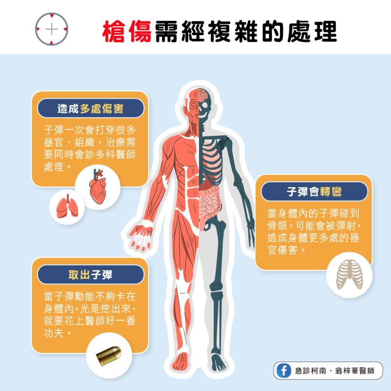 ▲急診醫學上槍傷需經複雜的處理。(圖/急診柯南.翁梓華醫師授權提供)