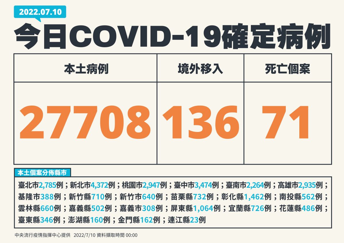 ▲指揮中心今天表示，本土確診個案新增27,708例。（圖／指揮中心提供）