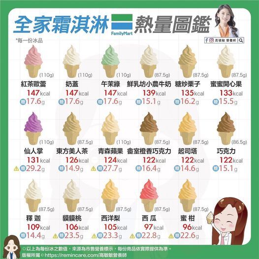 ▲高敏敏公布了全家霜淇淋的熱量圖鑑。（圖／高敏敏營養師授權提供）