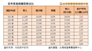 近年家庭組織型態占比統計表