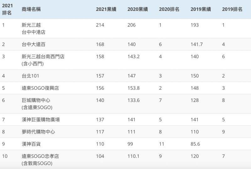 ▲2021年營業額最高的2間百貨門市皆位於台中，令網友不禁好奇「台中百貨公司營業額為何強成這樣？」（圖/翻攝自購物中心情報站）
