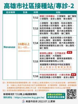 ▲高雄市接種Novavax疫苗踴躍，高市府決定將於7月15日在慈濟岡山園區、五甲龍成宮，7月16日在宏南訓練教室、小港社教館開設接種站施打疫苗。（圖／高市府提供）