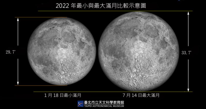 ▲台北市立天文館表示，7月的滿月月球視直徑可達到33.7角分，與今年1月18日的最小滿月相比，足足大了13.47%。（圖／台北市立天文館提供）