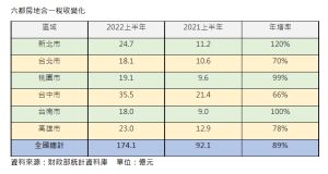 六都房地合一稅統計表