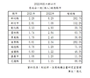 六都以外房地合一稅破億元縣市統計表