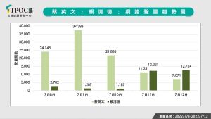 ▲TPOC台灣議題研究中心調查蔡英文、賴清德在7月8日至7月12日之間的網路聲量。（圖／TPOC台灣議題研究中心提供）