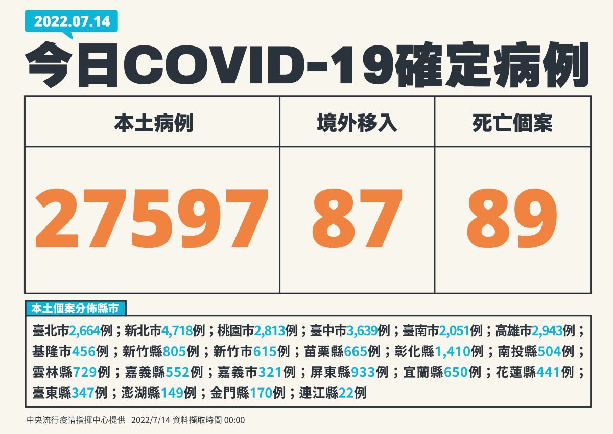 ▲指揮中心表示，今（14）日國內本土增27597例。（圖/指揮中心）