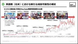 彩虹社 ▲ANYCOLOR的投資人關係情報顯示,再推出英語圈VTuber之後,YouTube觀看人次有明顯提高。(圖/翻攝自ANYCOLOR官網)