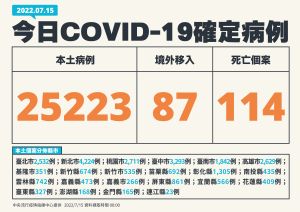 ▲指揮中心表示，今天新增25223例確診，死亡新增114人。（圖／指揮中心提供）