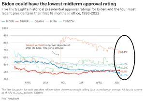 ▲美國總統拜登的其中支持度最低。（圖／翻攝自美國民調網站538）