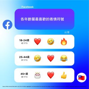 ▲FB、IG公布全台最熱門 Emoji 。（圖／官方提供）