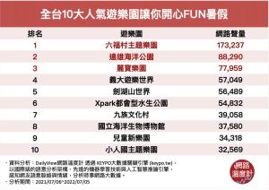 ▲全台10大遊樂園網路聲量排行。(圖/網路溫度計提供) ▲全台10大遊樂園網路聲量排行。(圖/網路溫度計提供)