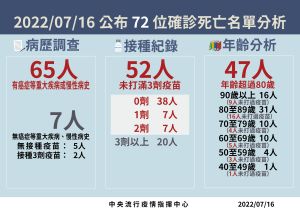 ▲指揮中心公布確診死亡名單分析圖。（圖／指揮中心提供）