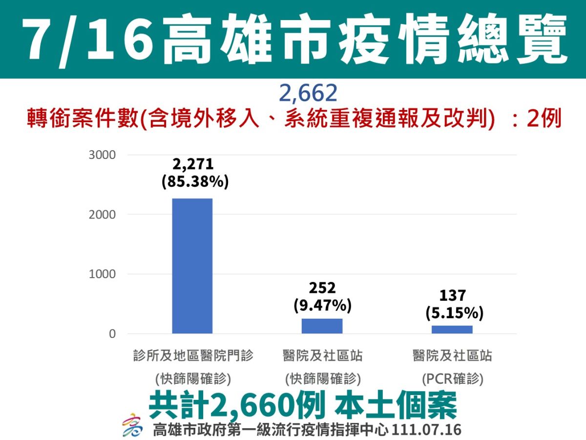 ▲7月16日高雄市整體疫情總覽。(圖／高市府提供）