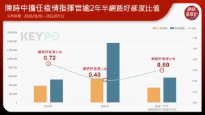 ▲陳時中擔任疫情指揮官於兩年半網路好感度比值。(圖/網路溫度計) ▲陳時中擔任疫情指揮官於兩年半網路好感度比值。(圖/網路溫度計)