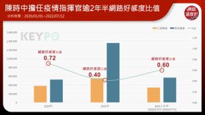 ▲陳時中擔任疫情指揮官於兩年半網路好感度比值。（圖／網路溫度計）