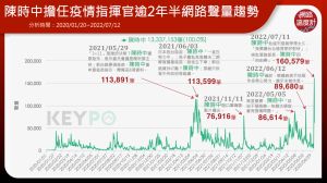 ▲陳時中擔任疫情指揮官於兩年半網路聲量趨勢(圖/網路溫度計) ▲陳時中擔任疫情指揮官於兩年半網路聲量趨勢(圖/網路溫度計)