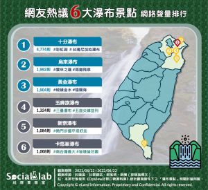 網友熱議六大瀑布景點 ▲夏天到了,來趟瀑布之旅是最天然消暑的好選擇,網友熱議6大瀑布景點,快安排一趟旅程出門走走吧。(圖/《Social Lab社群實驗室》提供)