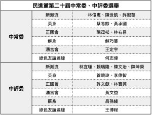 ▲民進黨今召開全代會，選出中常委、中評委。（圖／NOWnews製作）