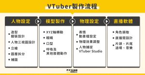 ▲如何成為一名VTuber。(圖/NOWNews製圖) ▲如何成為一名VTuber。(圖/NOWNews製圖)