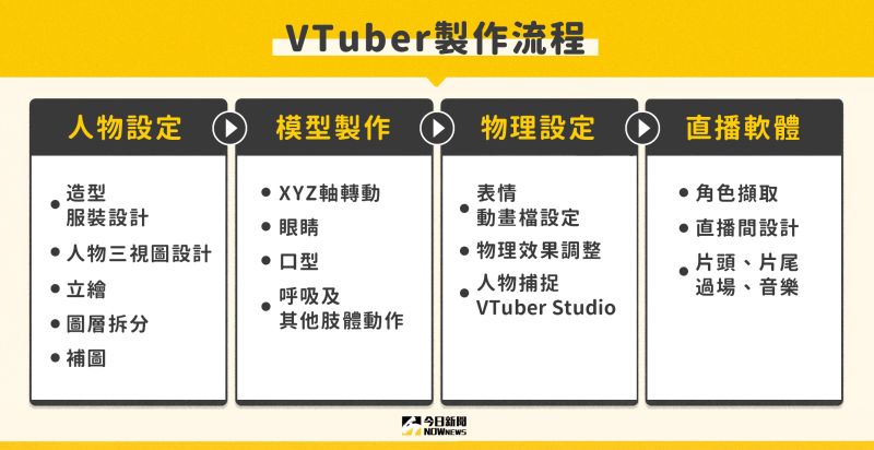 ▲如何成為一名VTuber。(圖/NOWNews製圖)