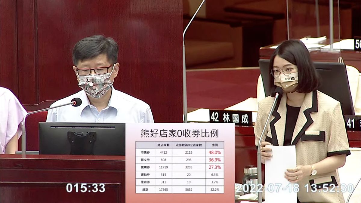 ▲台北市議員黃郁芬18日指出，與北市府簽約熊好券使用的店家中，有超過3成的店家收券數是0，其中「市集券」的部分更有近五成的店家未收到任何一張熊好券。（圖／翻攝北市議會直播系統）