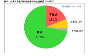 ▲台灣民意基金會公布最新民調，近72%受訪者對安倍晉三中彈身亡感到難過。（圖／台灣民意基金會提供）