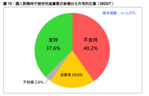 ▲台灣民意基金會民調顯示，40.2%受訪國人不支持陳時中選北市。（圖／台灣民意基金會提供）