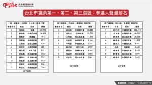 ▲台北市議員第一、第二、第三選區:參選人聲量排名(圖/QuickseeK提供) ▲台北市議員第一、第二、第三選區:參選人聲量排名(圖/QuickseeK提供)