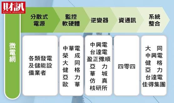 ▲台灣的業者在智慧電網產業鏈各環節幾乎都有所布局，電網建設幾乎無須再採購舶來品。（圖／財訊雙周刊）
