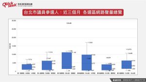 ▲台北市議員參選人:近三個月 各選區網路聲量總覽(圖/QuickseeK提供) ▲台北市議員參選人:近三個月 各選區網路聲量總覽(圖/QuickseeK提供)