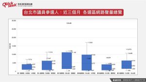 ▲台北市議員參選人：近三個月　各選區網路聲量總覽（圖／QuickseeK提供）