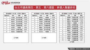 ▲台北市議員第四、第五、第六選區：參選人聲量排名（圖／QuickseeK提供）