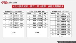 ▲台北市議員第四、第五、第六選區:參選人聲量排名(圖/QuickseeK提供) ▲台北市議員第四、第五、第六選區:參選人聲量排名(圖/QuickseeK提供)