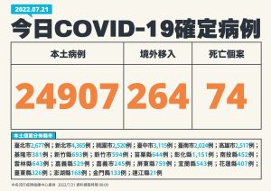 ▲今(21)日本土增24907例!死亡+74、境外+264(圖/指揮中心) ▲今(21)日本土增24907例!死亡+74、境外+264(圖/指揮中心)