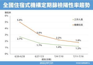 全國住宿式機構定期篩檢陽性率趨勢 ▲全國住宿式機構定期篩檢陽性率趨勢。(圖/指揮中心)