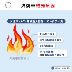 火燒電動車可讓環境瞬間達到1500度,再加上濃煙所造成的嗆傷,與大範圍燒燙傷也是重要致死原因。(圖/翁梓華醫師授權提供) ▲火燒電動車可讓環境瞬間達到1500度,再加上濃煙所造成的嗆傷,與大範圍燒燙傷也是重要致死原因。(圖/翁梓華醫師授權提供)