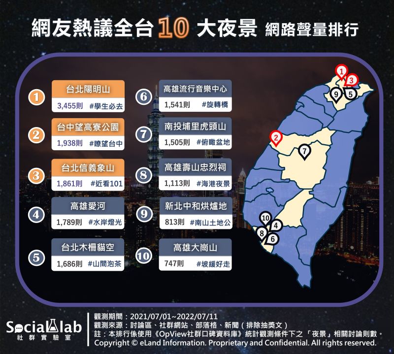 ▲網友熱議全台10大夜景排行。（圖／Social Lab社群實驗室提供）