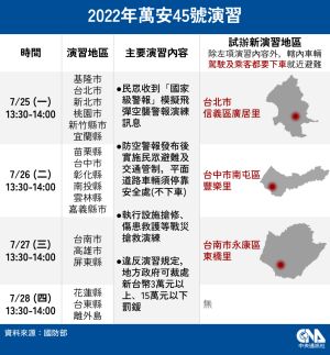 首頁 / 政治萬安演習25至28日分區實施 北中南3個里須離車疏散2022/7/24 09:38(7/24 09:45 更新)萬安45號演習25日至28日舉行,每天下午1時30分至2時分區實施警報施放、交通管制等演練。(中央社製圖) ▲首頁 / 政治萬安演習25至28日分區實施 北中南3個里須離車疏散2022/7/24 09:38(7/24 09:45 更新)萬安45號演習25日至28日舉行,每天下午1時30分至2時分區實施警報施放、交通管制等演練。(中央社製圖)
