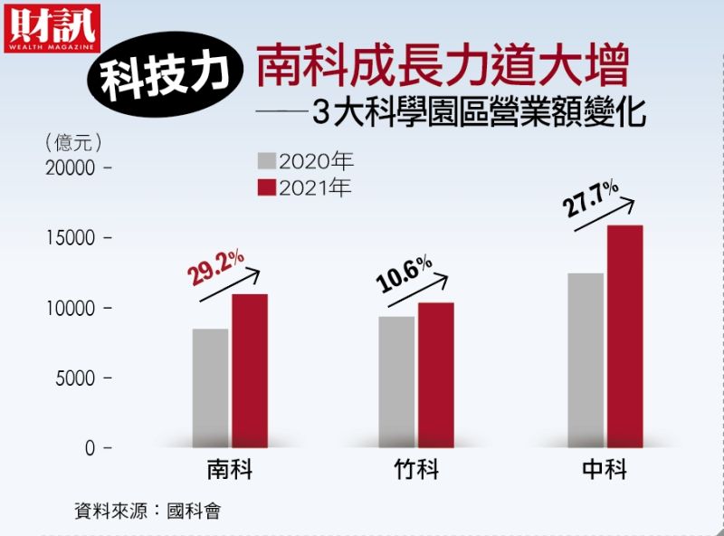 ▲去(2021)年台灣3大科技園區業績都有成長,其中,南科營業額達首度超越中科,年成長率29.2%,也高於竹科及中科。(圖/財訊雙周刊)