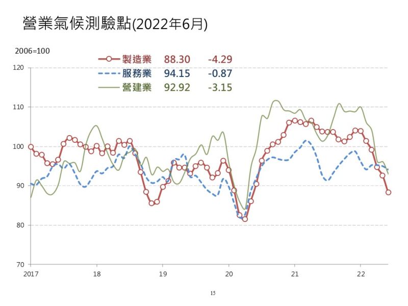 台經院下修台灣今年GDP至3.81%　3大產業景氣動向齊跌　

